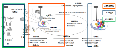 多接入边缘计算 5G时代融合业务与网络的关键使能技术