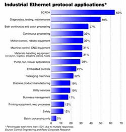 工业以太网协议在现代通讯技术研发中的应用与演进